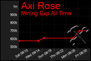 Total Graph of Axi Rose