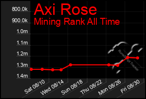 Total Graph of Axi Rose