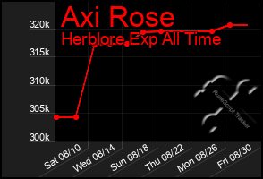 Total Graph of Axi Rose