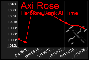 Total Graph of Axi Rose