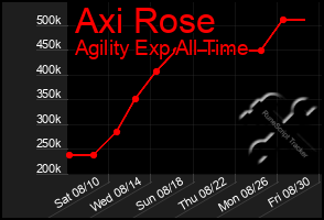 Total Graph of Axi Rose