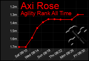 Total Graph of Axi Rose