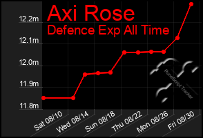 Total Graph of Axi Rose