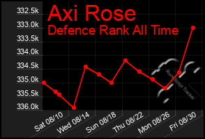 Total Graph of Axi Rose