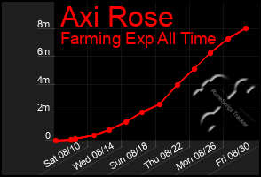 Total Graph of Axi Rose