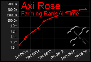 Total Graph of Axi Rose