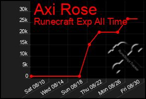 Total Graph of Axi Rose