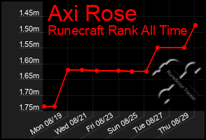 Total Graph of Axi Rose