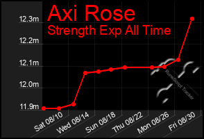 Total Graph of Axi Rose