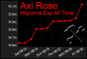 Total Graph of Axi Rose