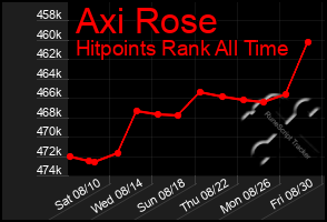 Total Graph of Axi Rose