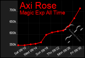 Total Graph of Axi Rose