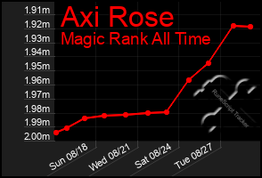 Total Graph of Axi Rose