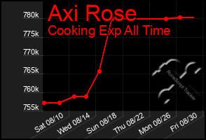 Total Graph of Axi Rose