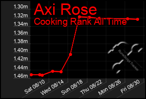 Total Graph of Axi Rose