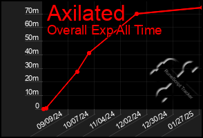 Total Graph of Axilated