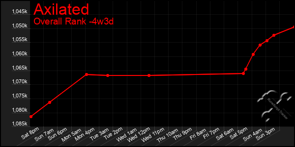 Last 31 Days Graph of Axilated