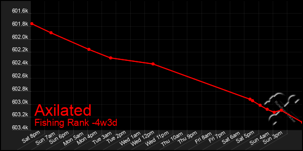 Last 31 Days Graph of Axilated