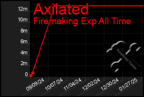 Total Graph of Axilated