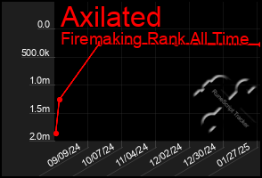 Total Graph of Axilated