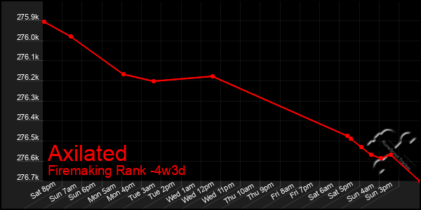 Last 31 Days Graph of Axilated