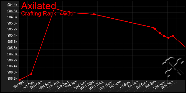 Last 31 Days Graph of Axilated