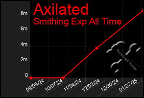 Total Graph of Axilated