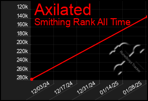 Total Graph of Axilated