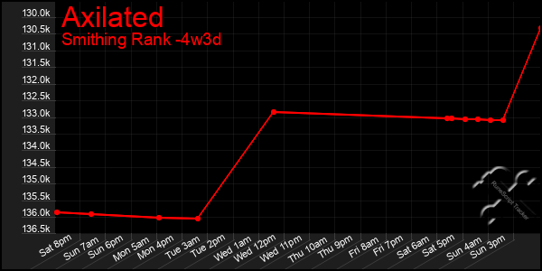 Last 31 Days Graph of Axilated