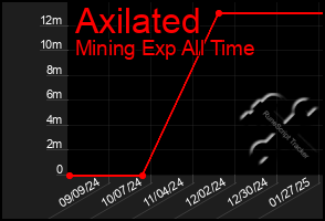 Total Graph of Axilated