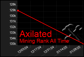 Total Graph of Axilated