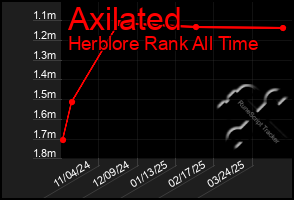 Total Graph of Axilated