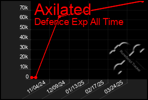 Total Graph of Axilated