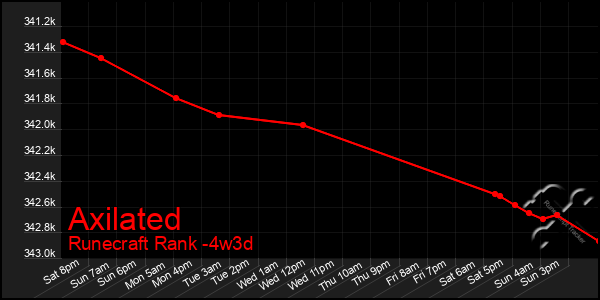 Last 31 Days Graph of Axilated