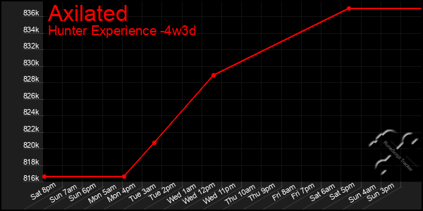 Last 31 Days Graph of Axilated