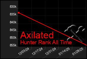 Total Graph of Axilated