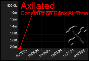 Total Graph of Axilated