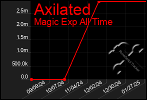 Total Graph of Axilated