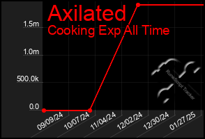 Total Graph of Axilated