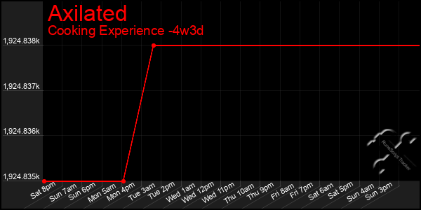 Last 31 Days Graph of Axilated