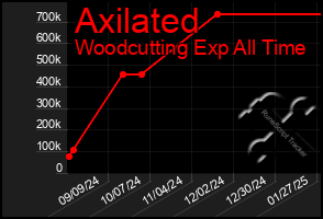 Total Graph of Axilated