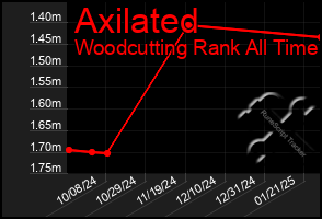 Total Graph of Axilated