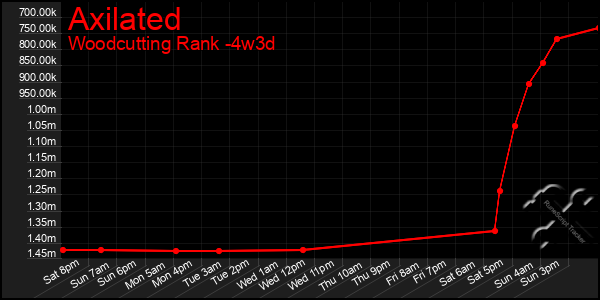 Last 31 Days Graph of Axilated
