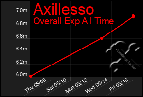 Total Graph of Axillesso