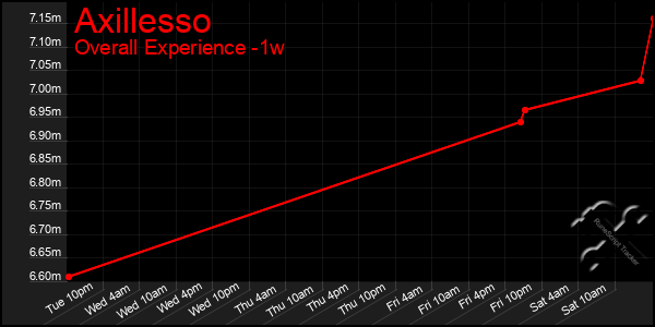 Last 7 Days Graph of Axillesso