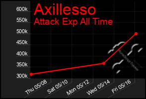 Total Graph of Axillesso