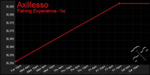 Last 7 Days Graph of Axillesso