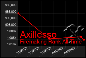 Total Graph of Axillesso