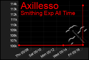 Total Graph of Axillesso
