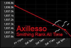 Total Graph of Axillesso